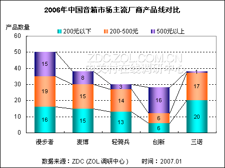 2006年中国音箱市场关注与价格调查报告