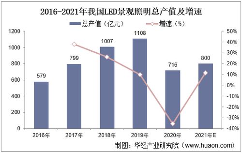 2022-2027年中国景观照明行业市场调研及未来发展趋势预测报告