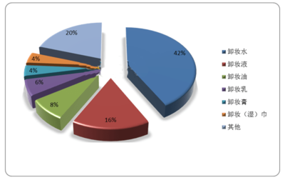 2023年中国卸妆油市场深度分析 稳健增长下的营销变革
