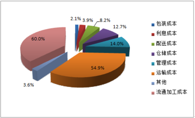 2017-2022年中国农产品流通行业 市场深度调研与投资前景分析