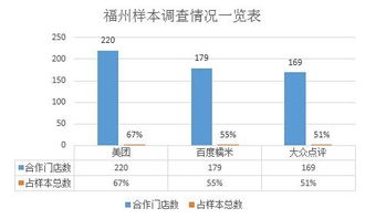 O2O市场新格局 美团份额受挑战，糯米烧钱拓疆土